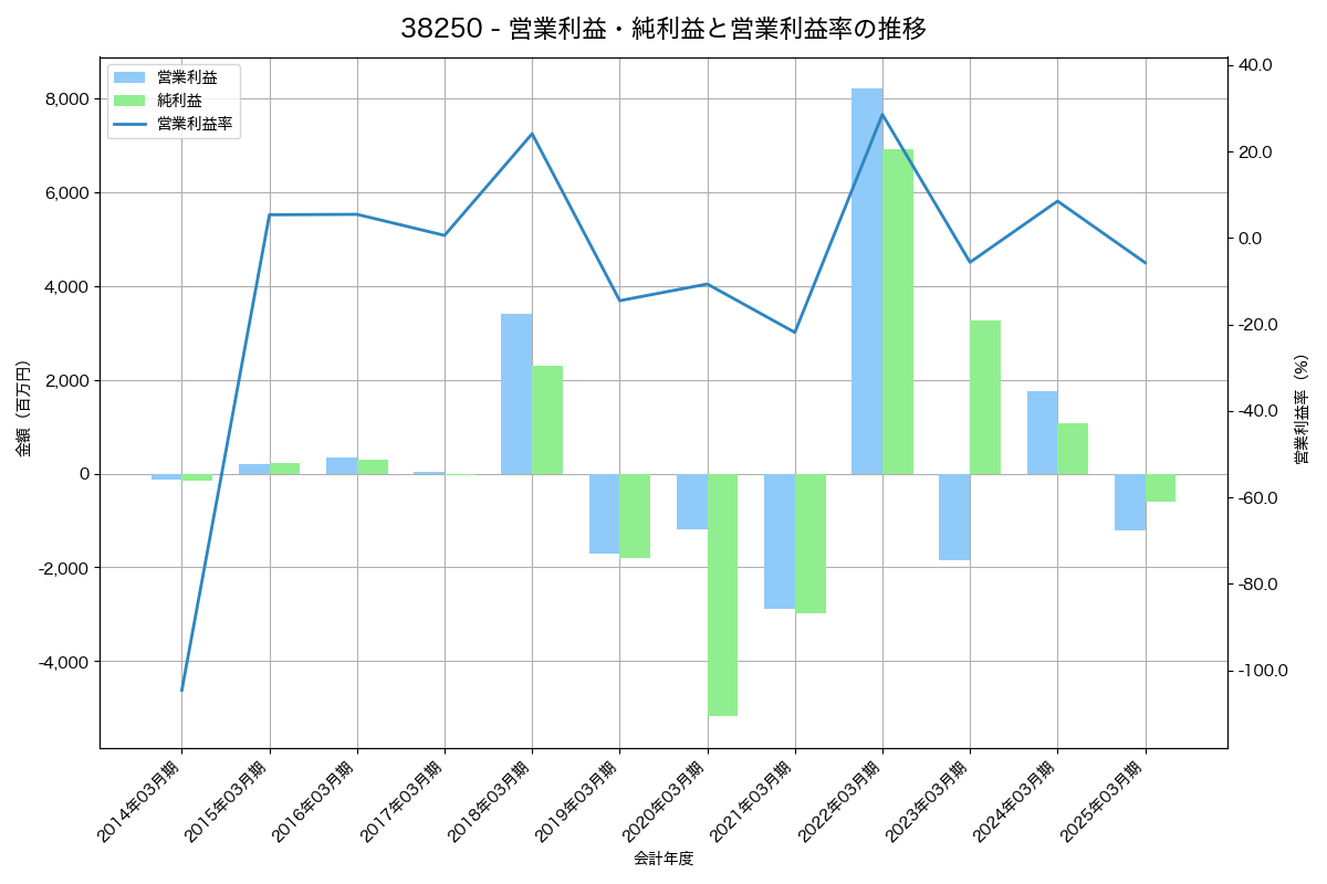 営業利益・純利益と営業利益率の推移グラフ