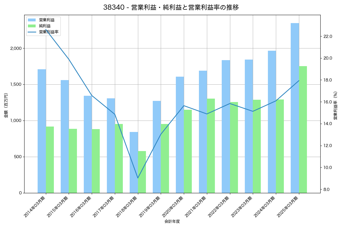 営業利益・純利益と営業利益率の推移グラフ