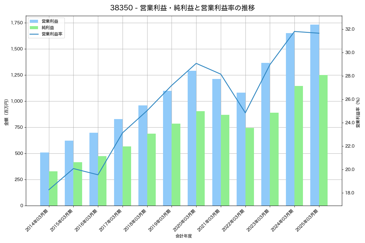 営業利益・純利益と営業利益率の推移グラフ