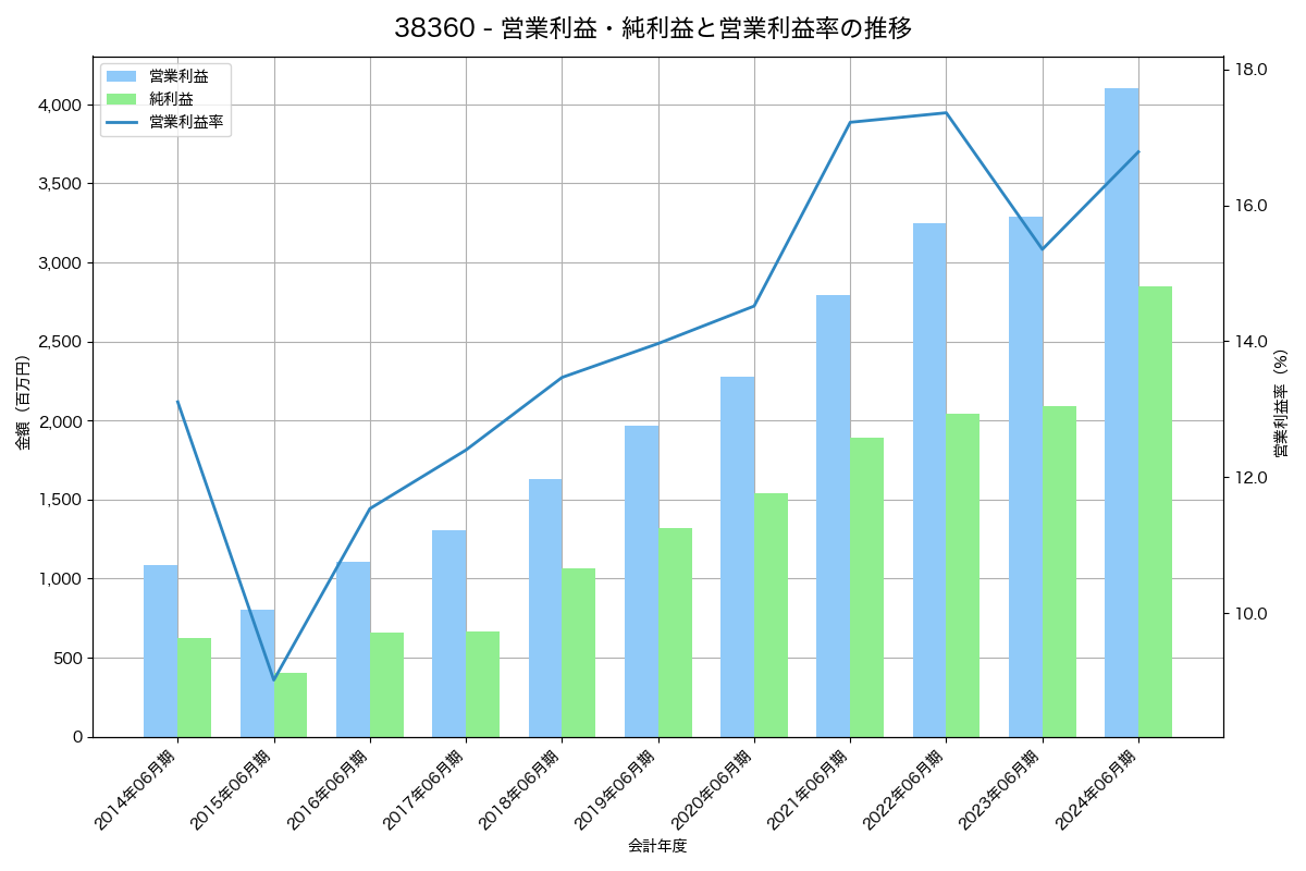 営業利益・純利益と営業利益率の推移グラフ