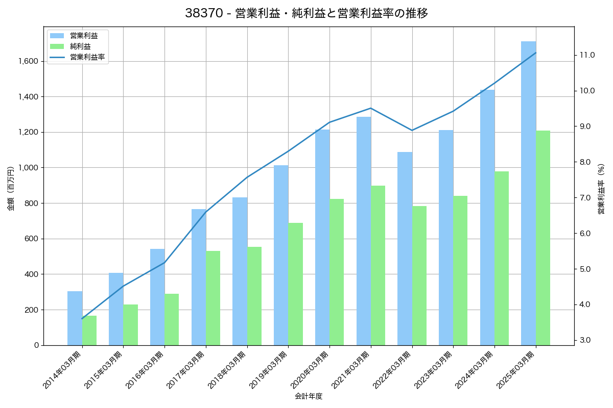 営業利益・純利益と営業利益率の推移グラフ