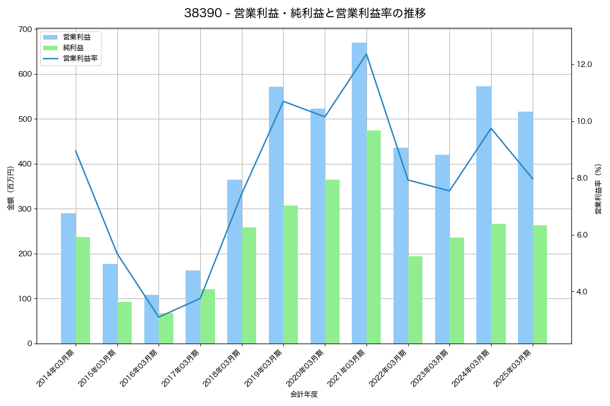 営業利益・純利益と営業利益率の推移グラフ