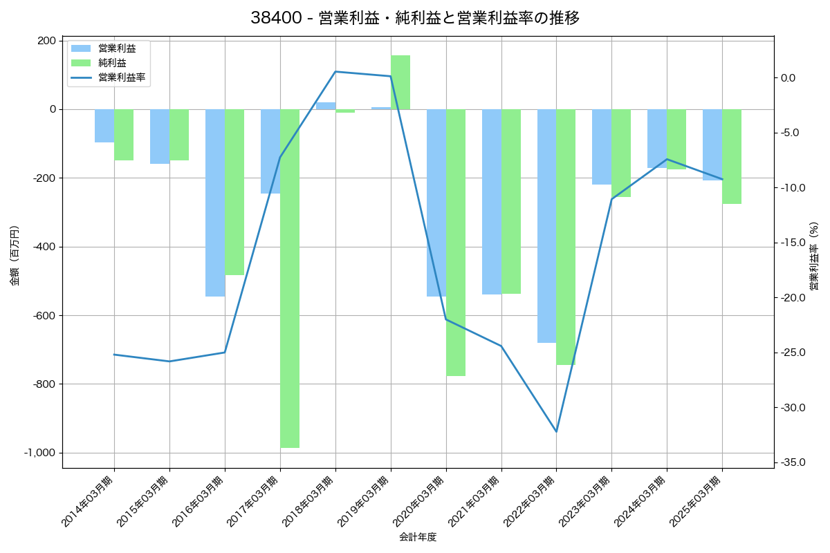 営業利益・純利益と営業利益率の推移グラフ