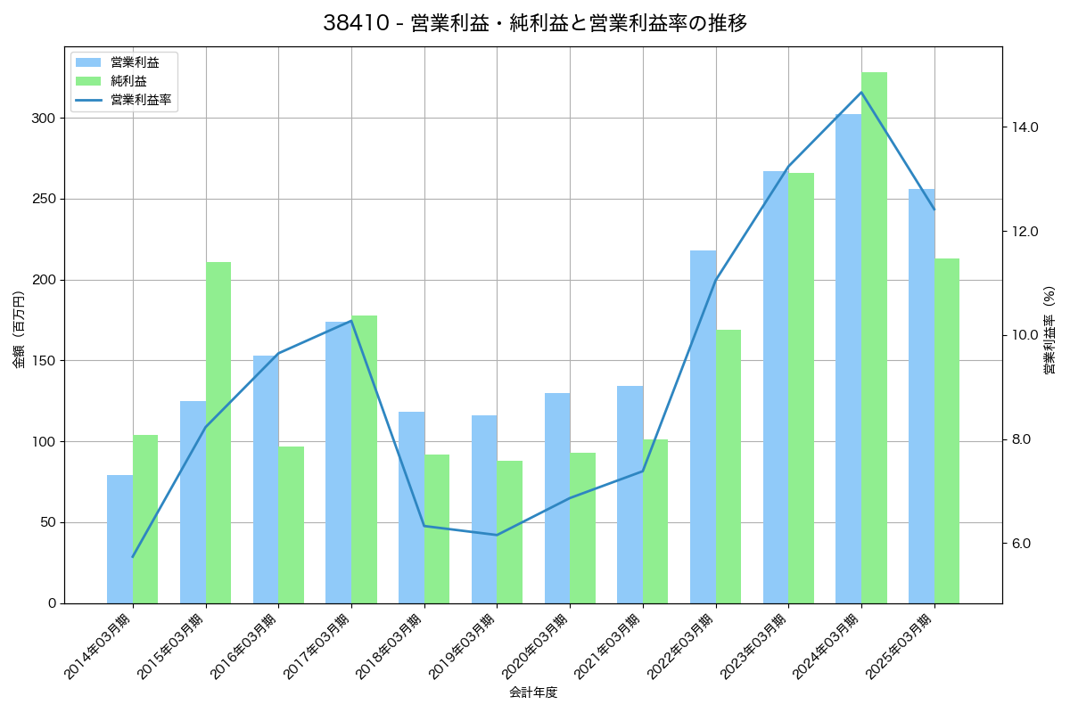 営業利益・純利益と営業利益率の推移グラフ