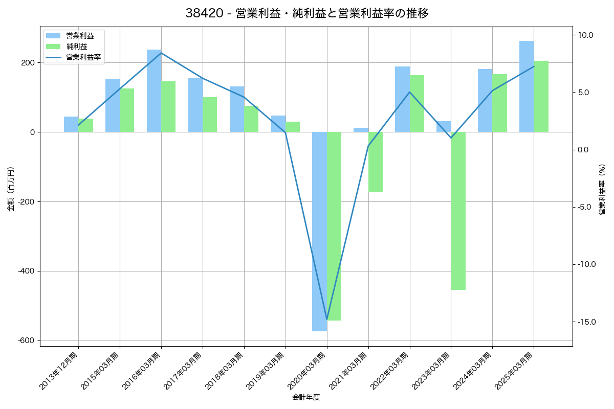 [3842] ネクストジェン の財務・株価分析レポート