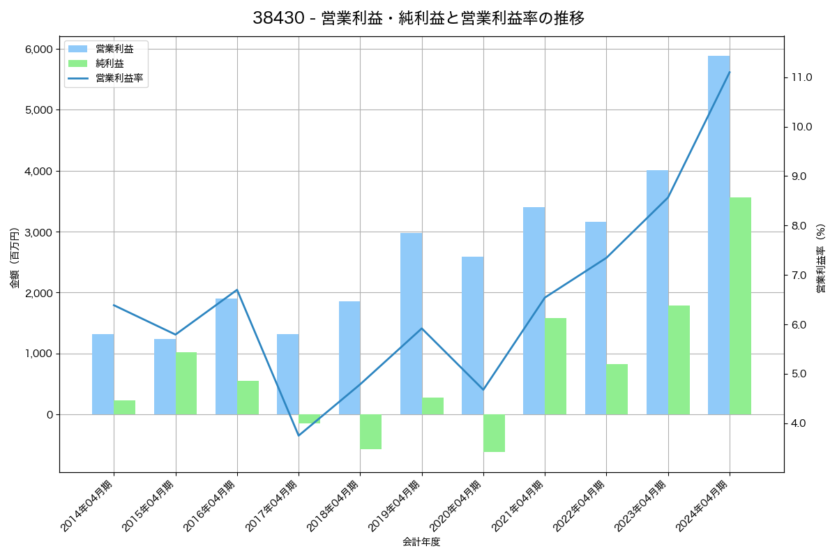 [3843] フリービット の財務・株価分析レポート