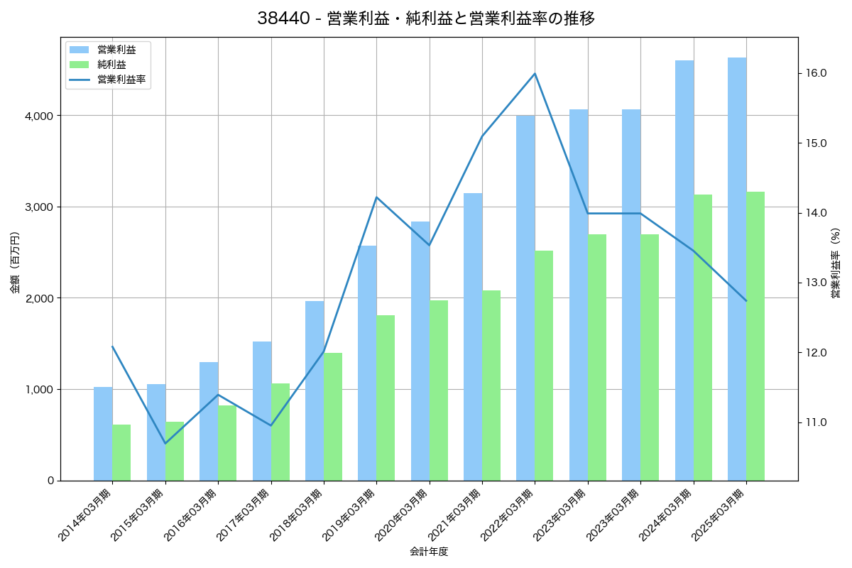 営業利益・純利益と営業利益率の推移グラフ