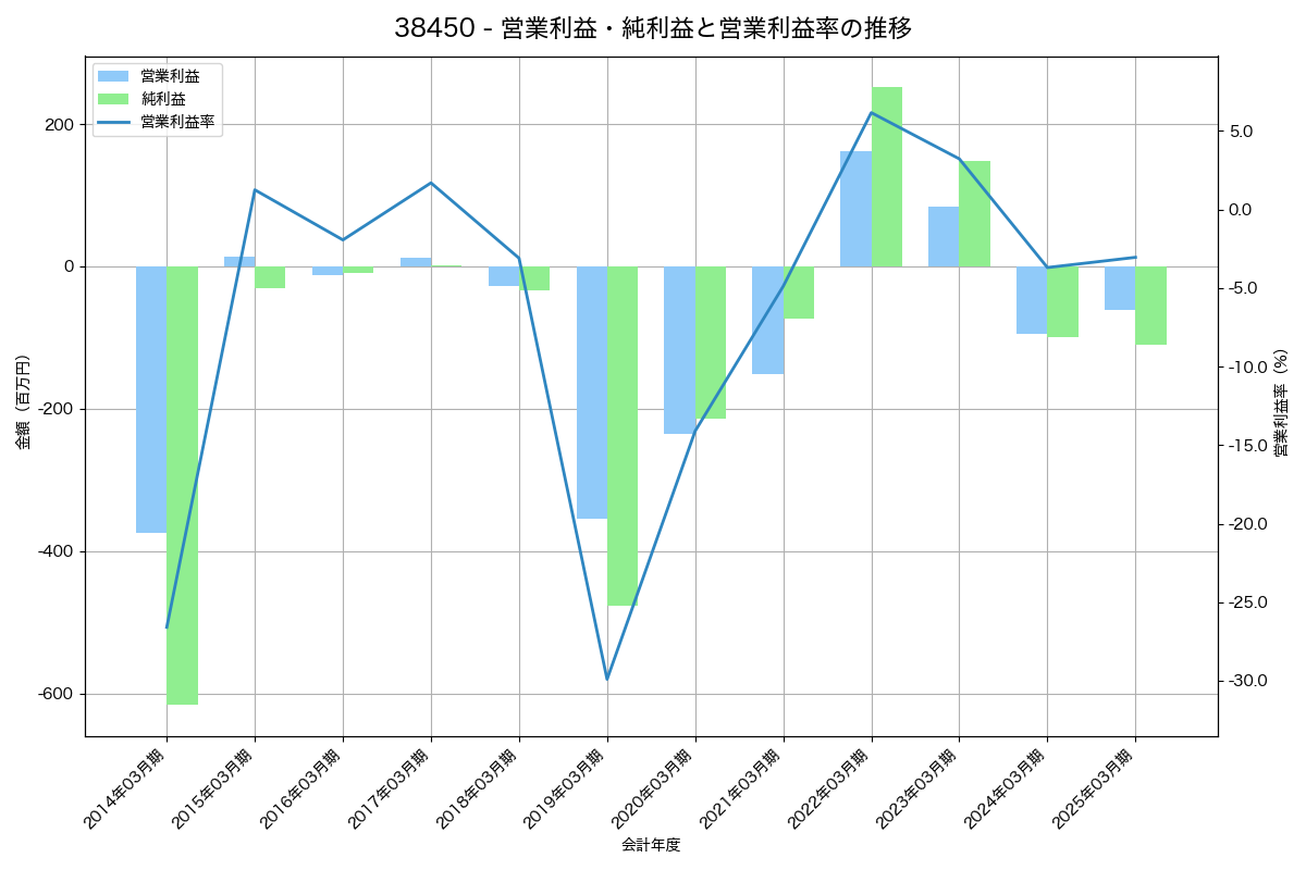 営業利益・純利益と営業利益率の推移グラフ