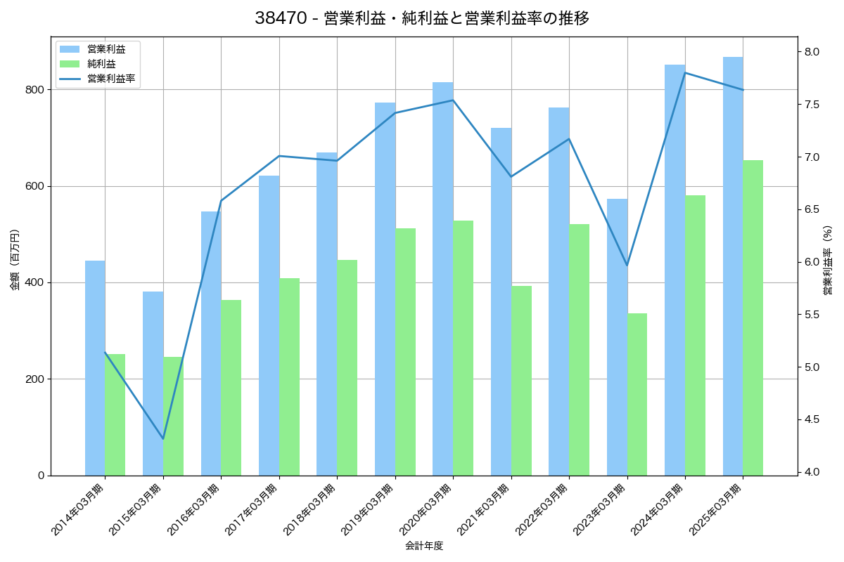 営業利益・純利益と営業利益率の推移グラフ
