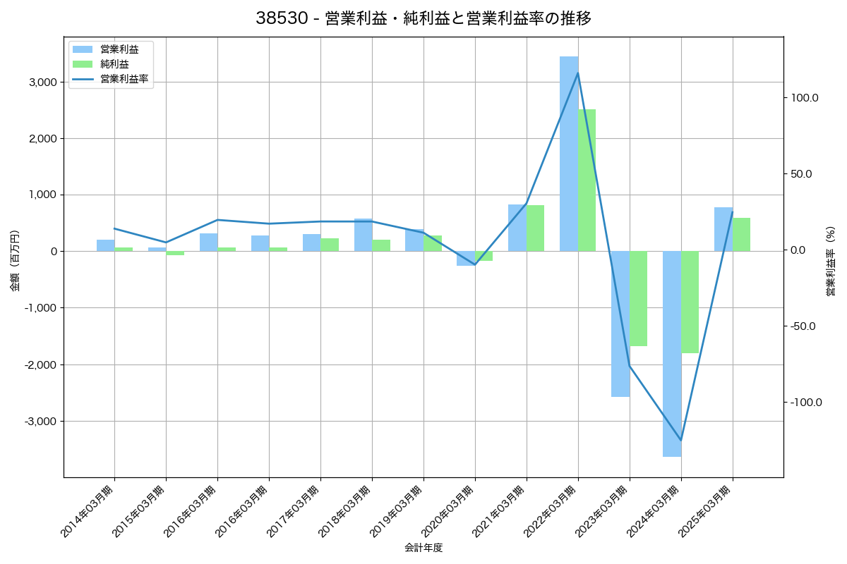 [3853] アステリア の財務・株価分析レポート