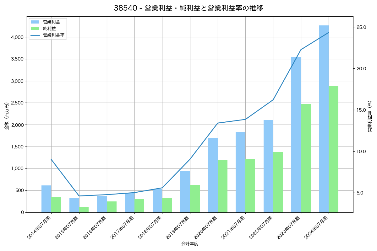 [3854] アイル の財務・株価分析レポート