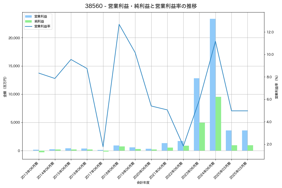 [3856] Ａｂａｌａｎｃｅ の財務・株価分析レポート