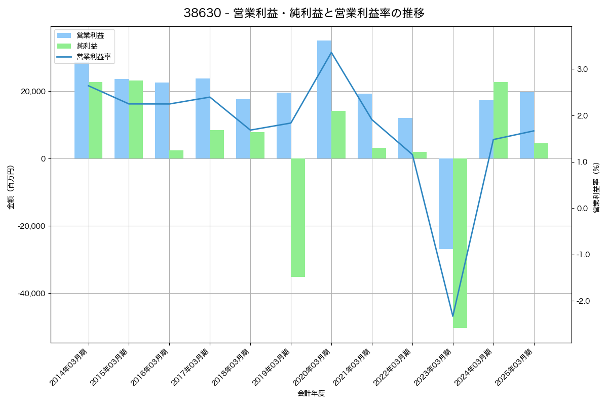 [3863] 日本製紙 の財務・株価分析レポート