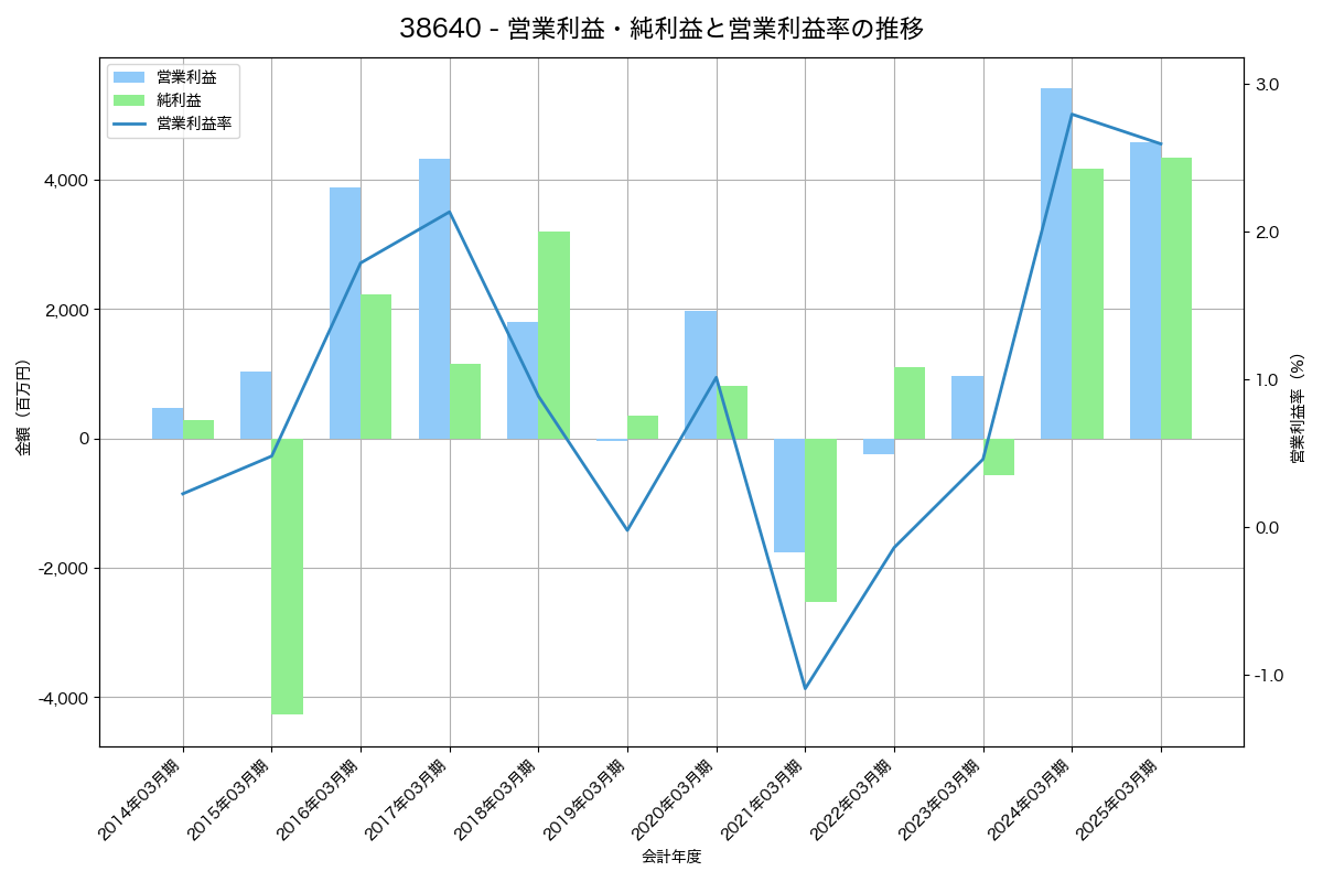 [3864] 三菱製紙 の財務・株価分析レポート