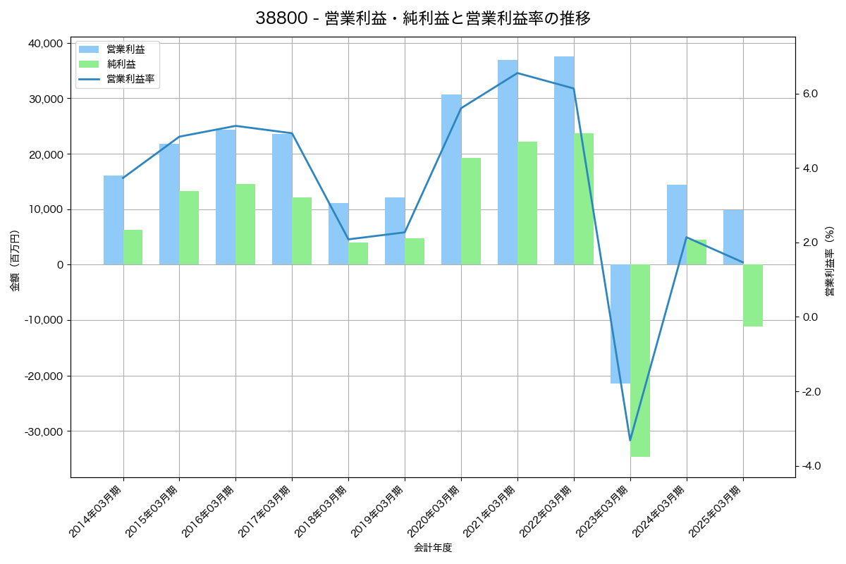 [3880] 大王製紙 の財務・株価分析レポート