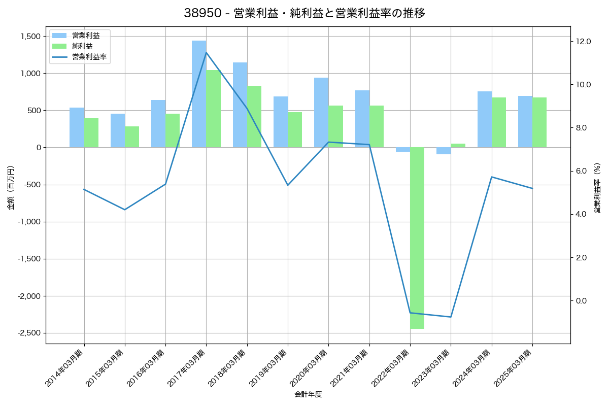 [3895] ハビックス の財務・株価分析レポート