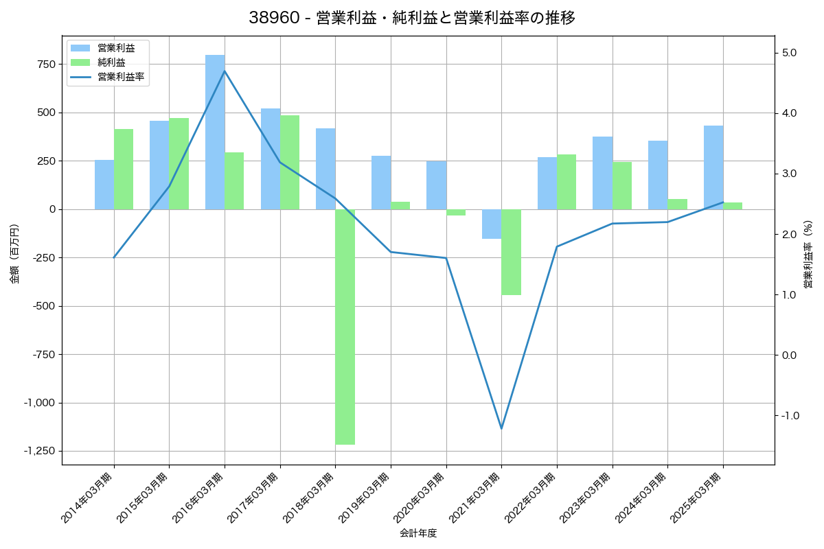[3896] 阿波製紙 の財務・株価分析レポート