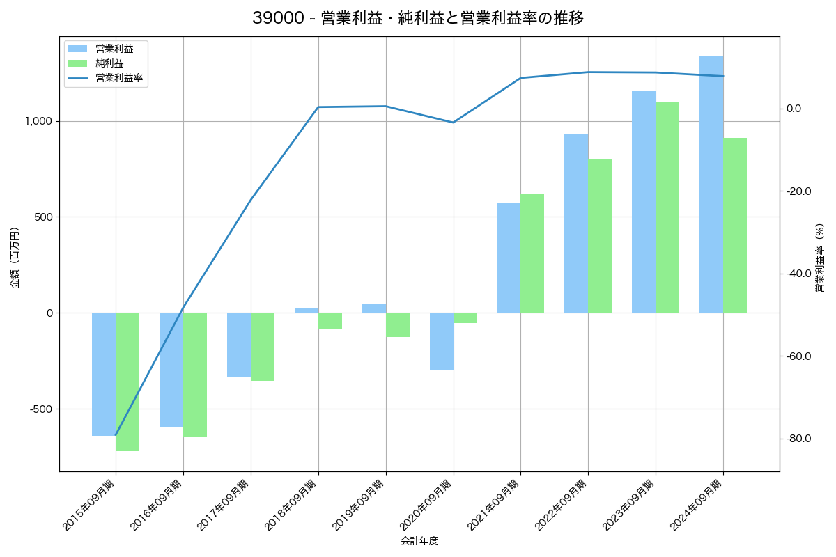 [3900] クラウドワークス の財務・株価分析レポート