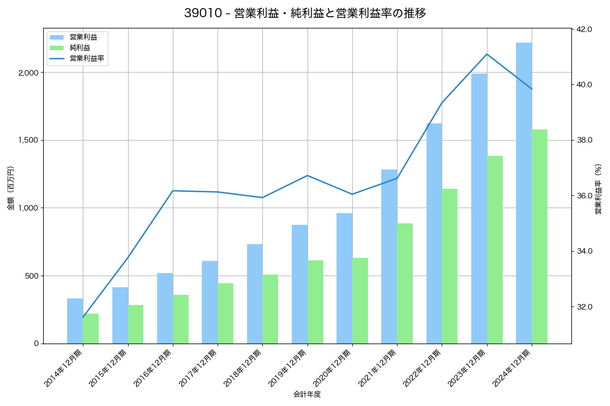 [3901] マークラインズ の財務・株価分析レポート