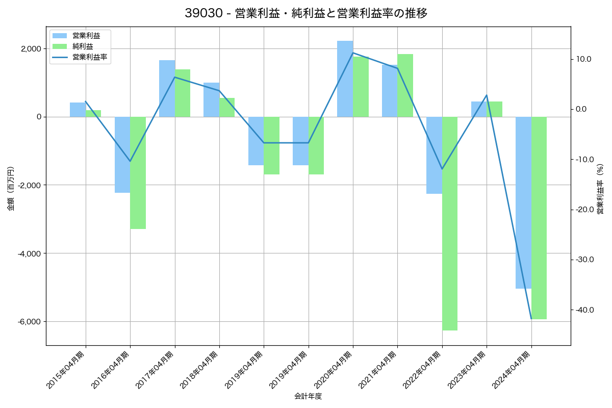 営業利益・純利益と営業利益率の推移グラフ