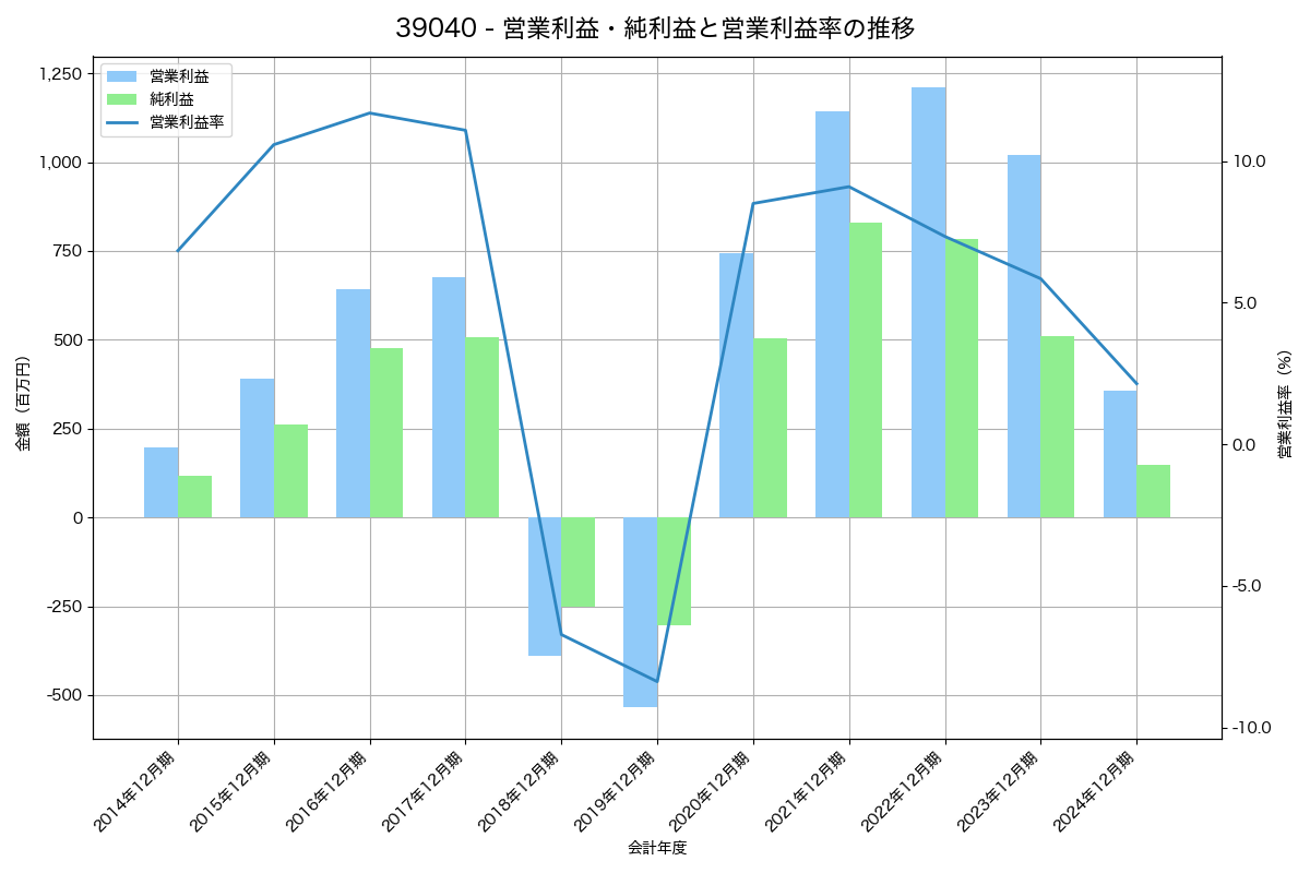 営業利益・純利益と営業利益率の推移グラフ