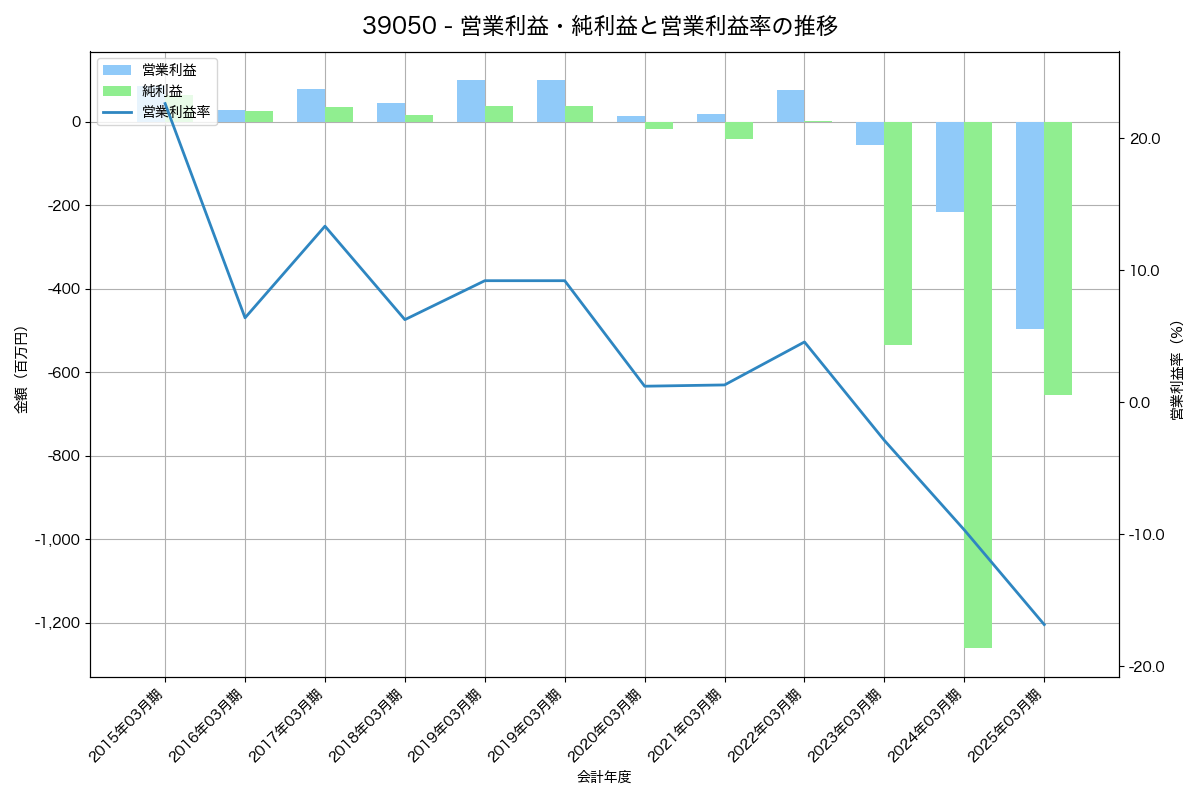 営業利益・純利益と営業利益率の推移グラフ