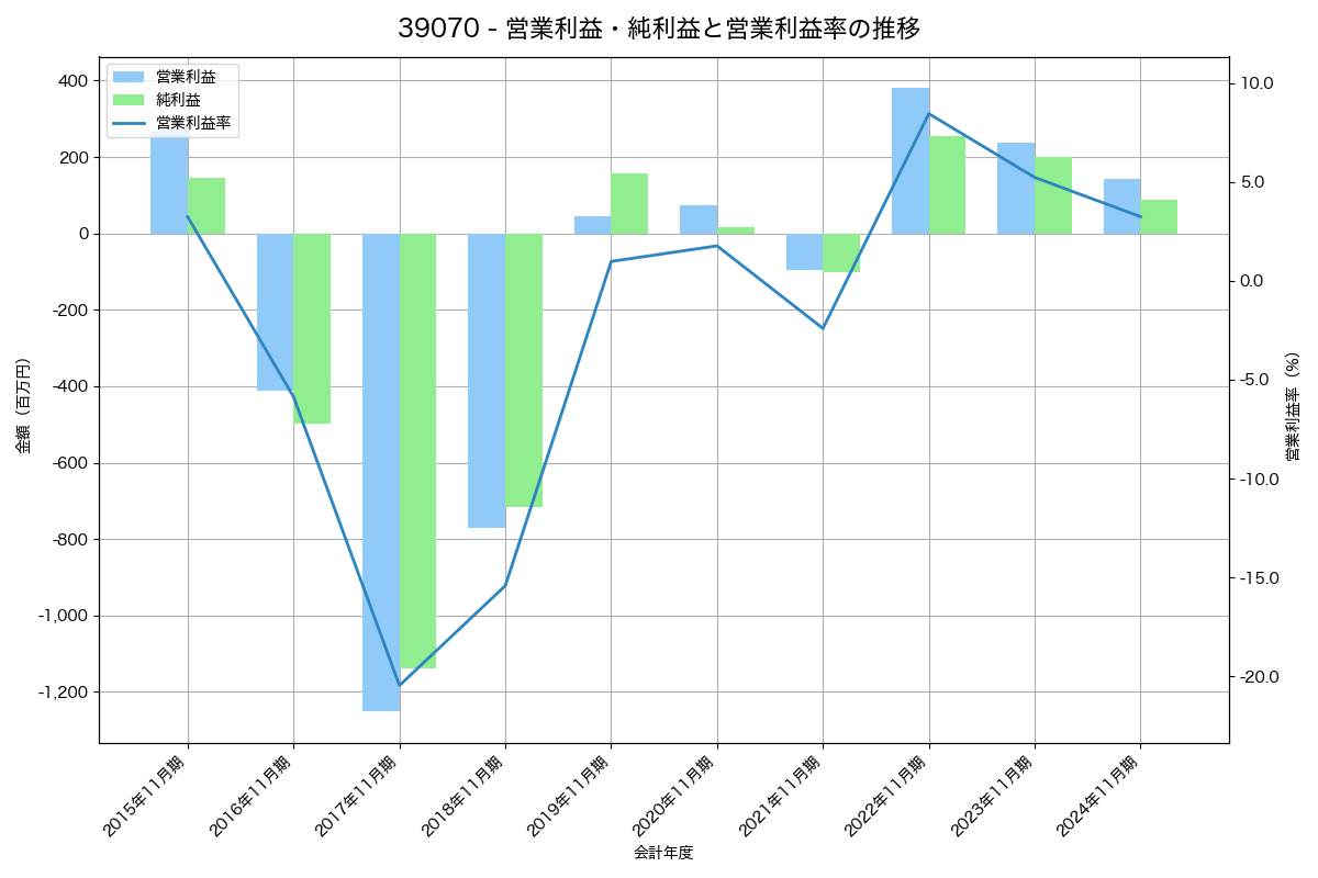 営業利益・純利益と営業利益率の推移グラフ
