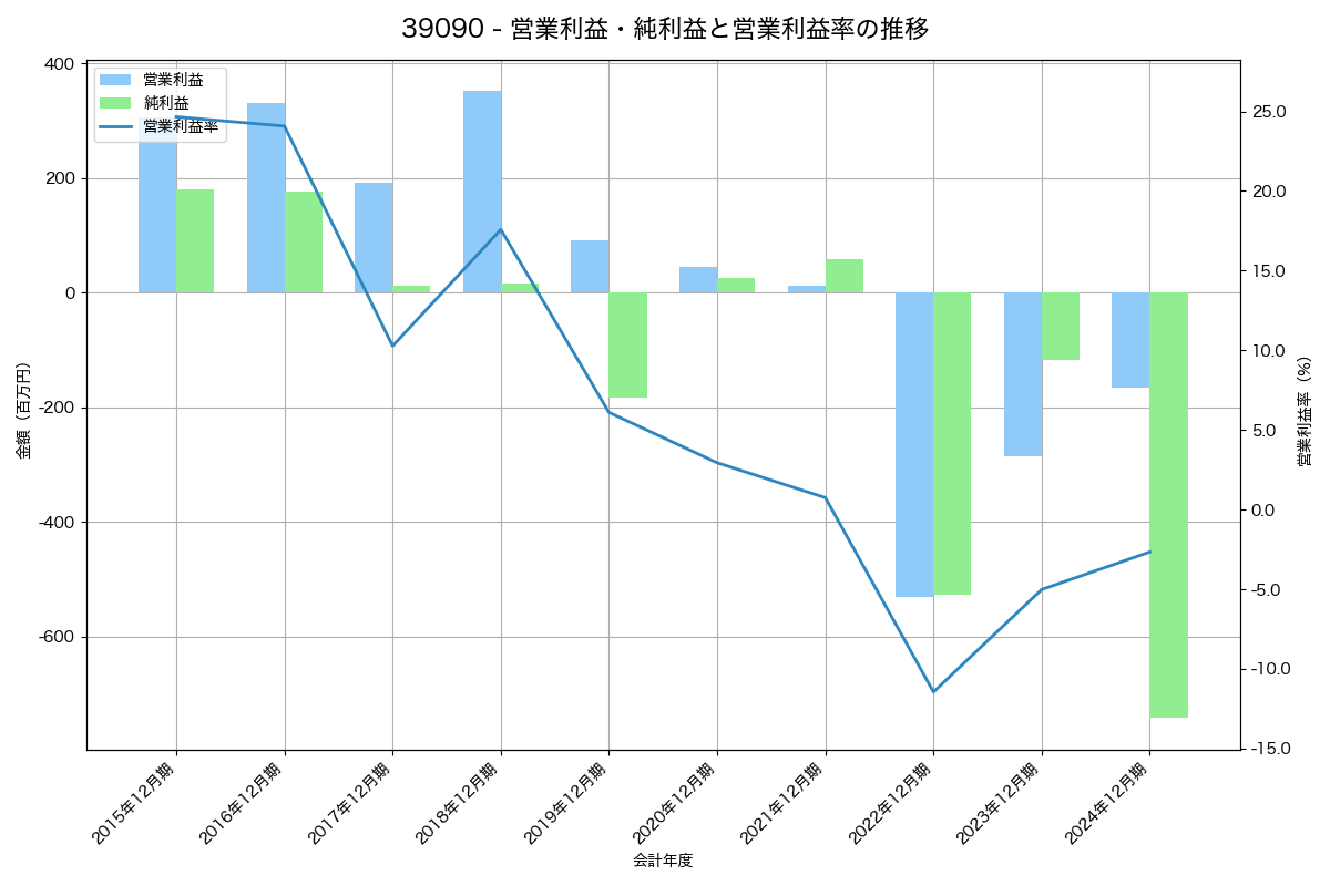 営業利益・純利益と営業利益率の推移グラフ