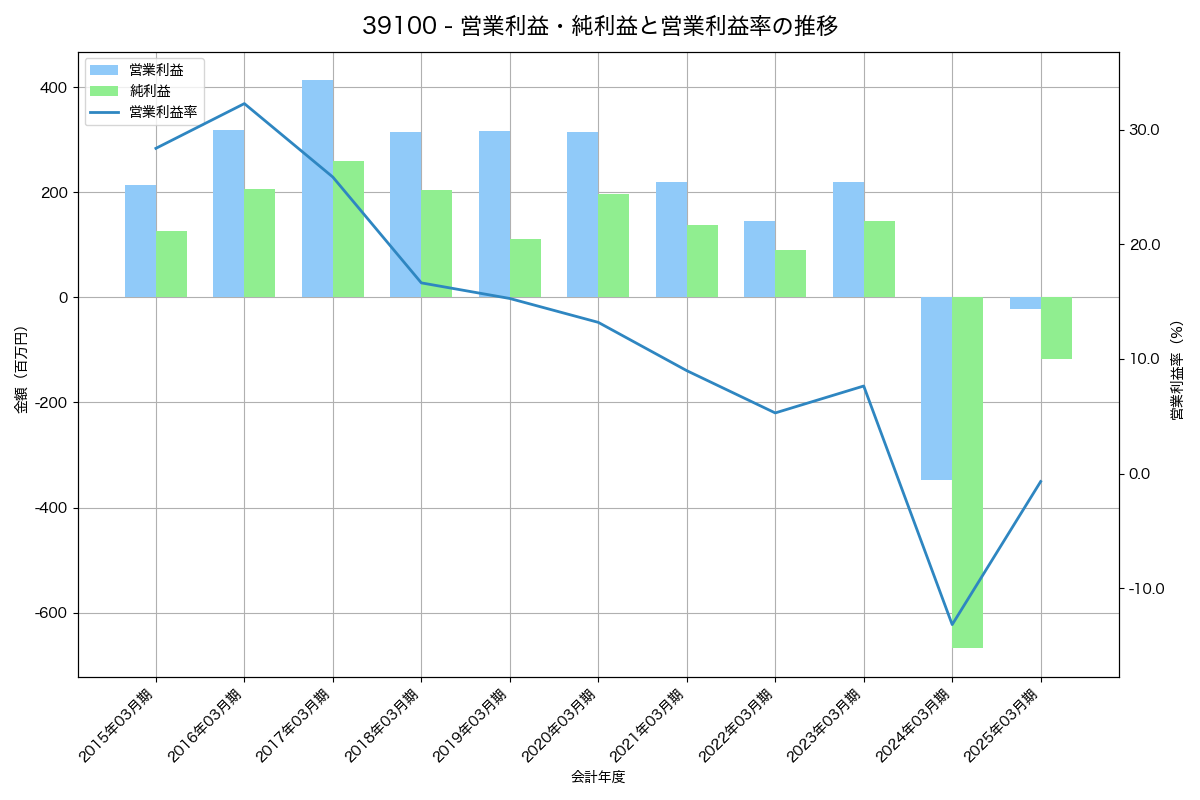 営業利益・純利益と営業利益率の推移グラフ