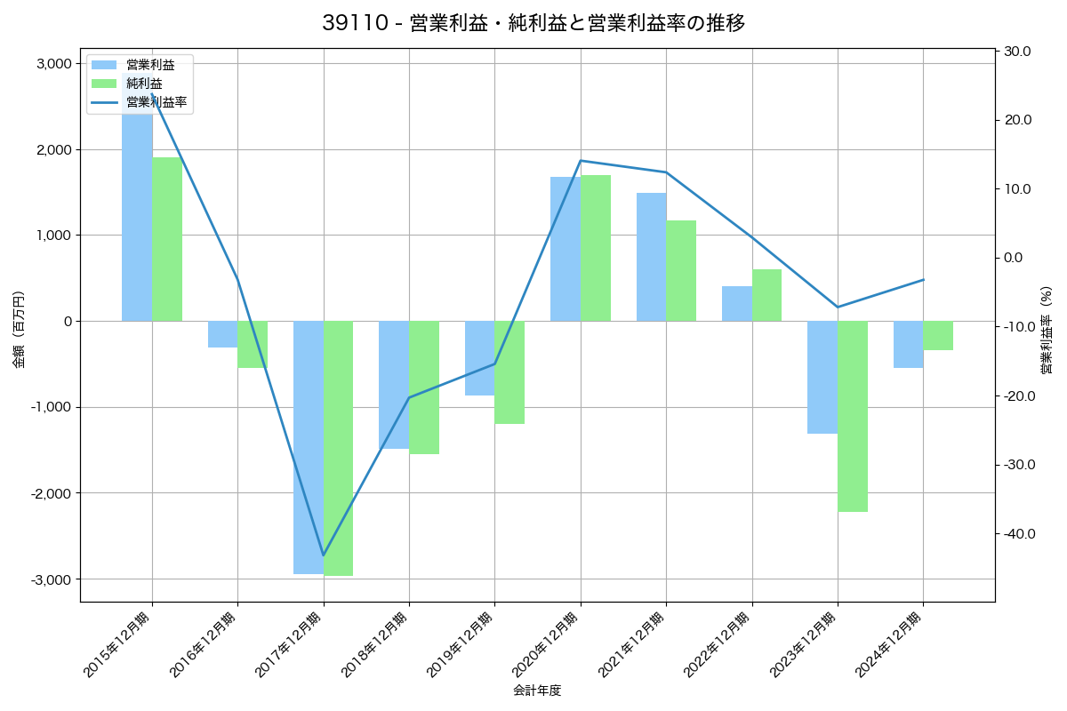 営業利益・純利益と営業利益率の推移グラフ