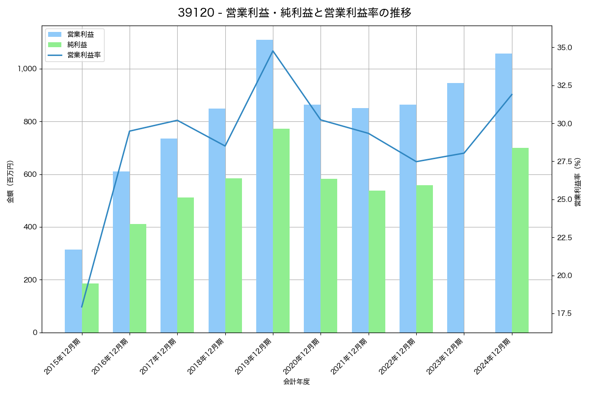営業利益・純利益と営業利益率の推移グラフ