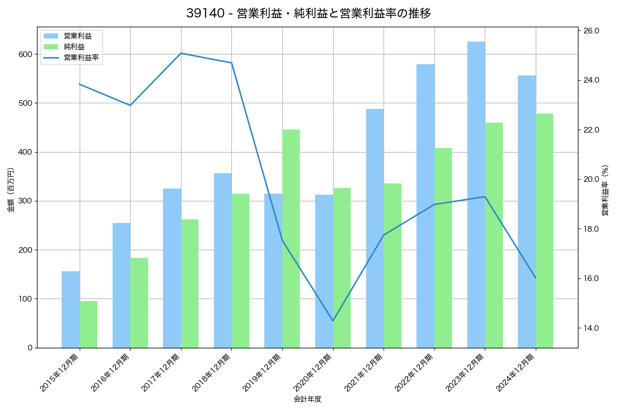 営業利益・純利益と営業利益率の推移グラフ