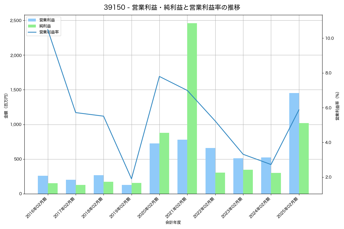 営業利益・純利益と営業利益率の推移グラフ