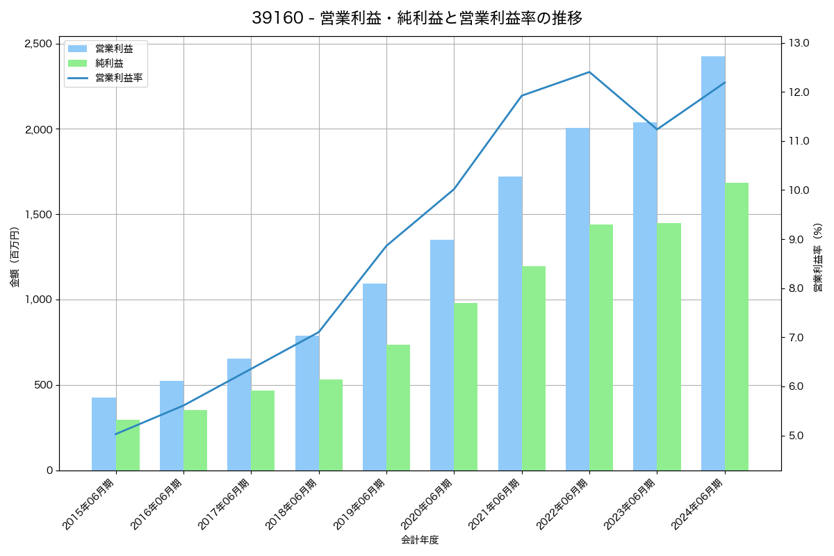 営業利益・純利益と営業利益率の推移グラフ