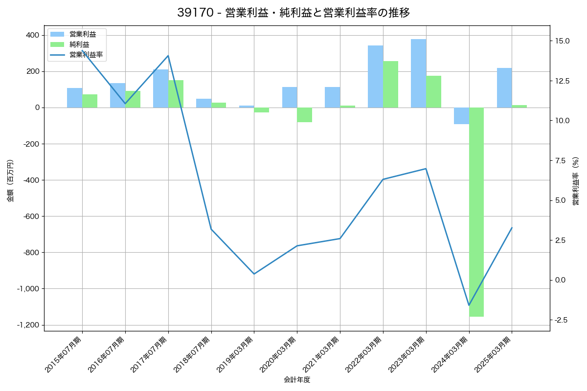 営業利益・純利益と営業利益率の推移グラフ