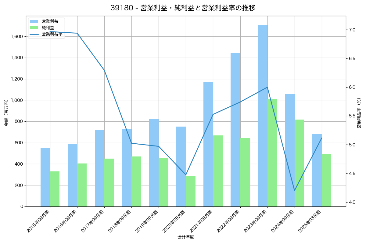 営業利益・純利益と営業利益率の推移グラフ