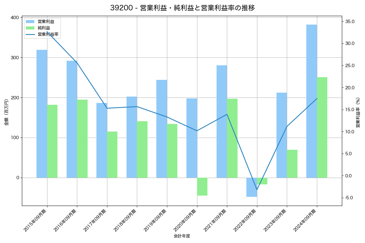 営業利益・純利益と営業利益率の推移グラフ