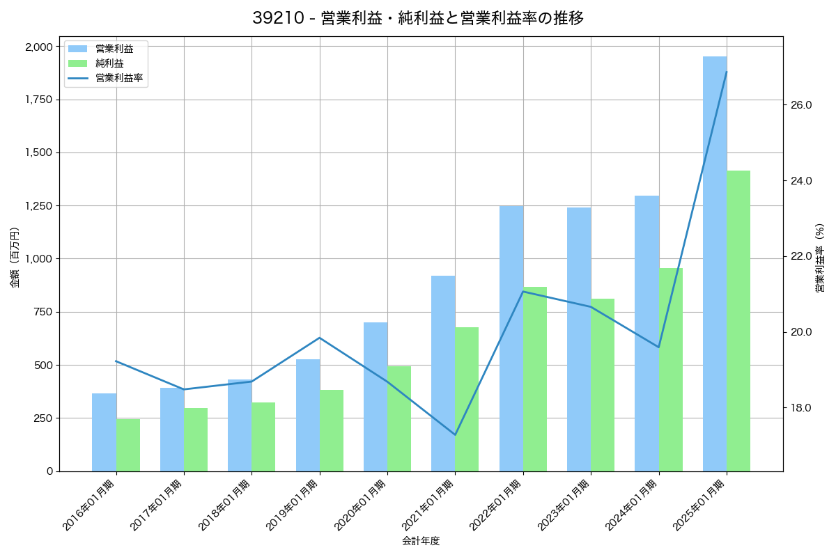 営業利益・純利益と営業利益率の推移グラフ