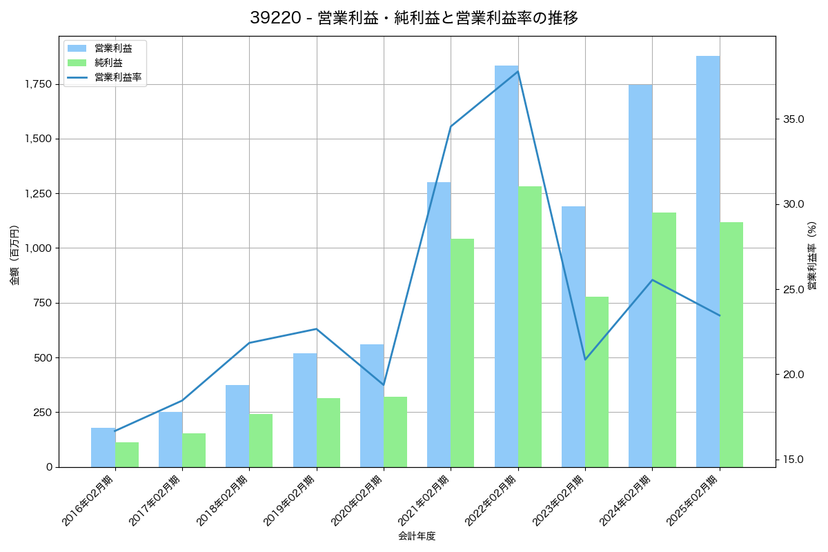 営業利益・純利益と営業利益率の推移グラフ