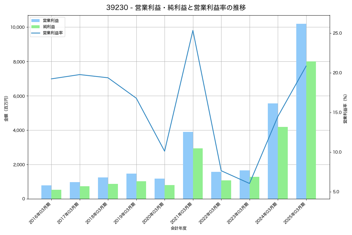 営業利益・純利益と営業利益率の推移グラフ