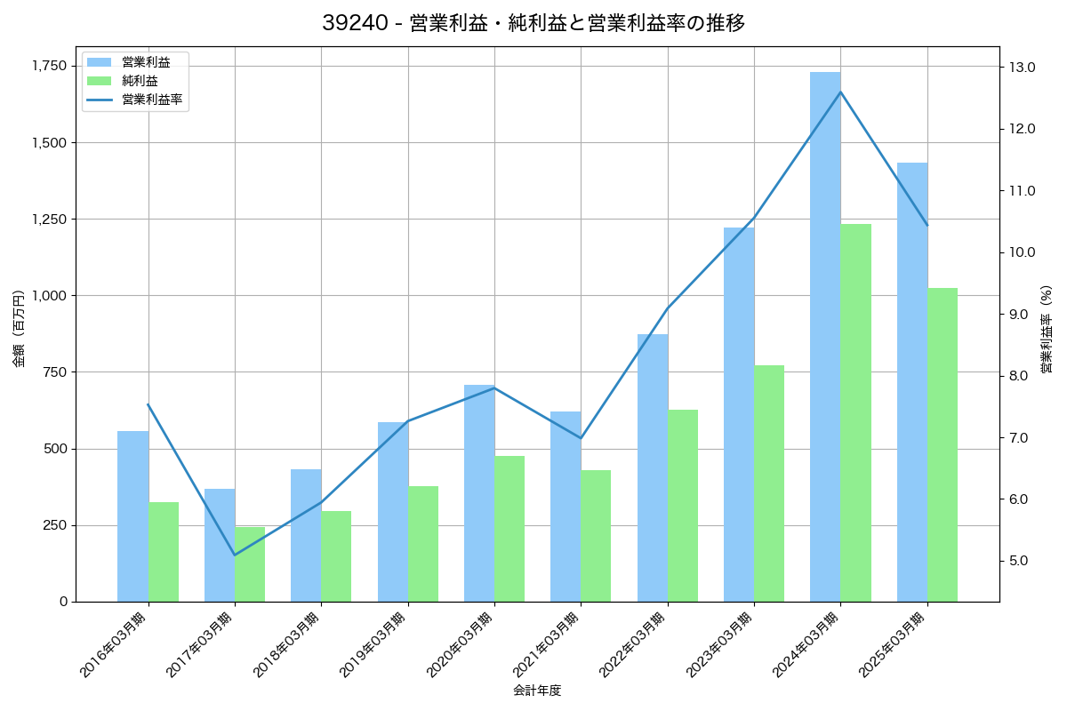 営業利益・純利益と営業利益率の推移グラフ
