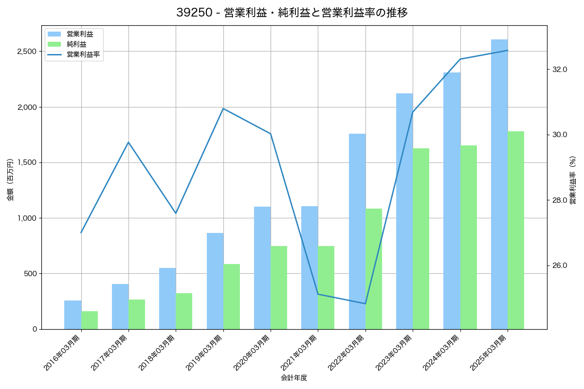営業利益・純利益と営業利益率の推移グラフ
