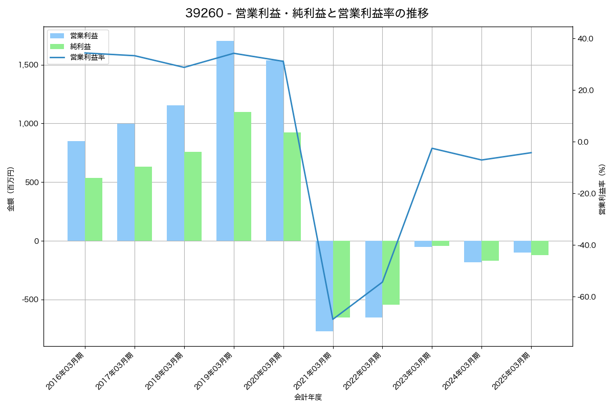 営業利益・純利益と営業利益率の推移グラフ