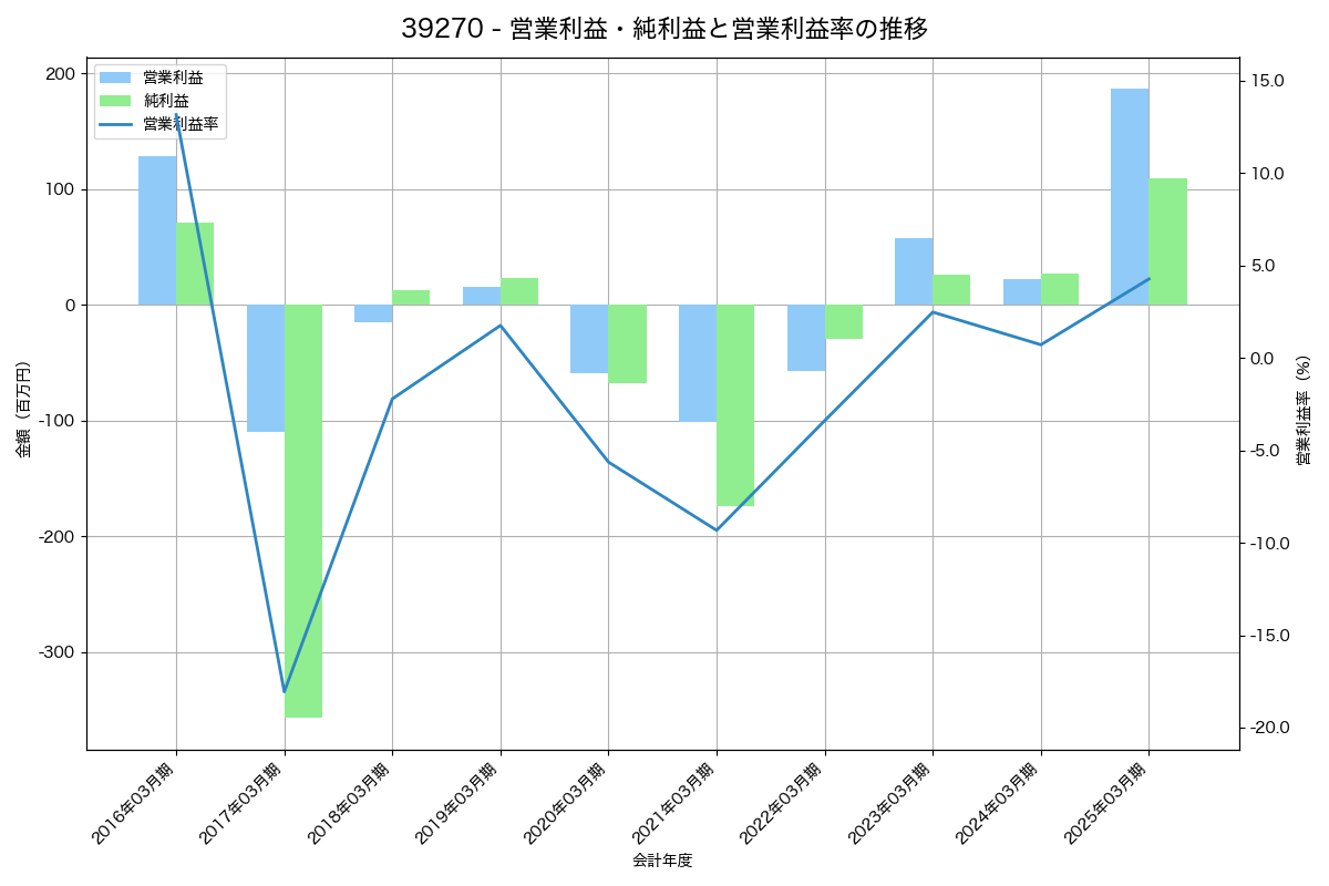 営業利益・純利益と営業利益率の推移グラフ