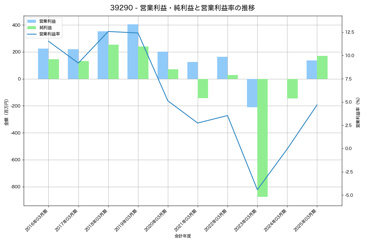 [3929] ソーシャルワイヤー の財務・株価分析レポート
