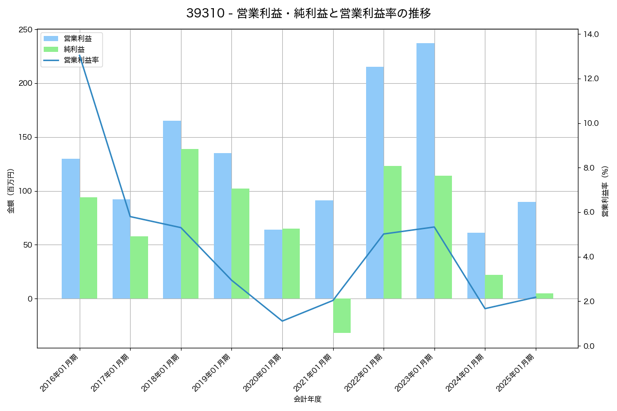 営業利益・純利益と営業利益率の推移グラフ
