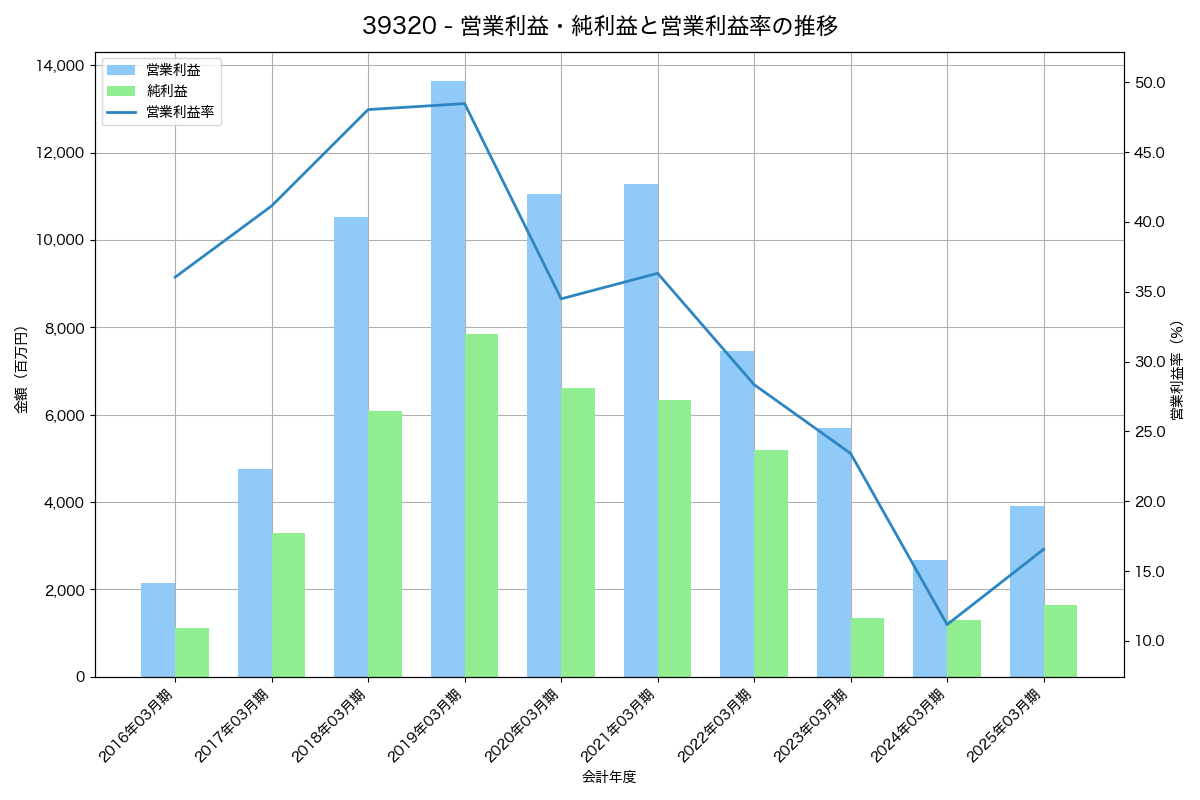 営業利益・純利益と営業利益率の推移グラフ