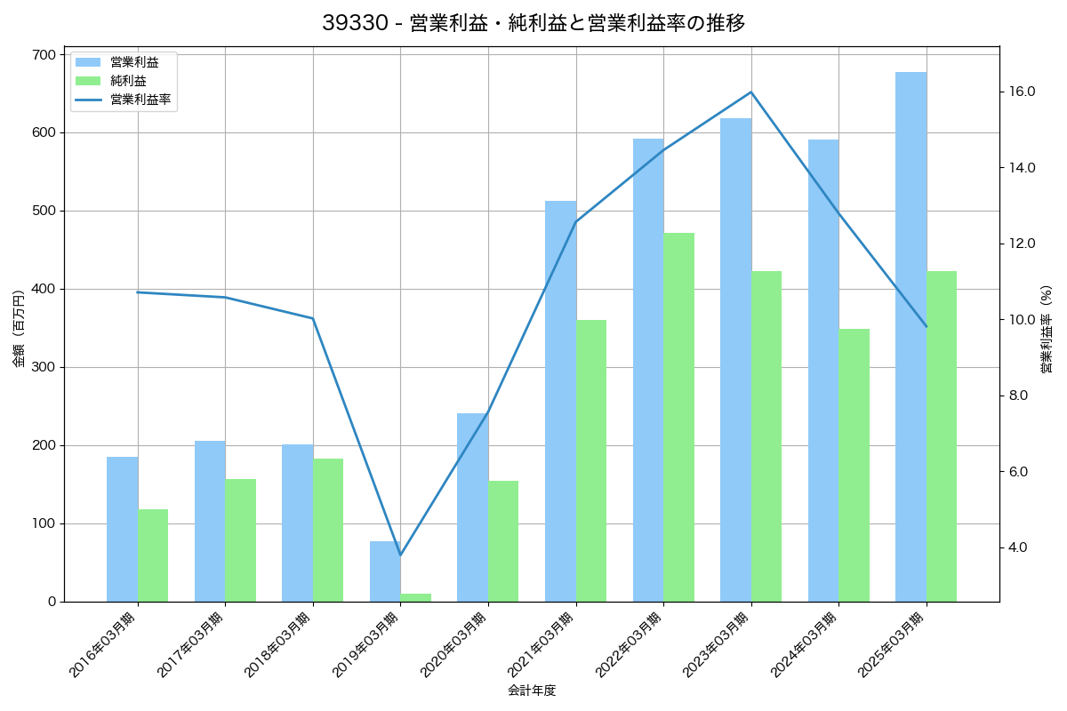 営業利益・純利益と営業利益率の推移グラフ