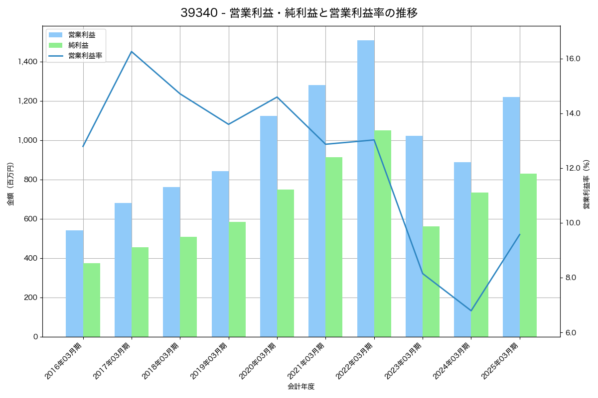 営業利益・純利益と営業利益率の推移グラフ