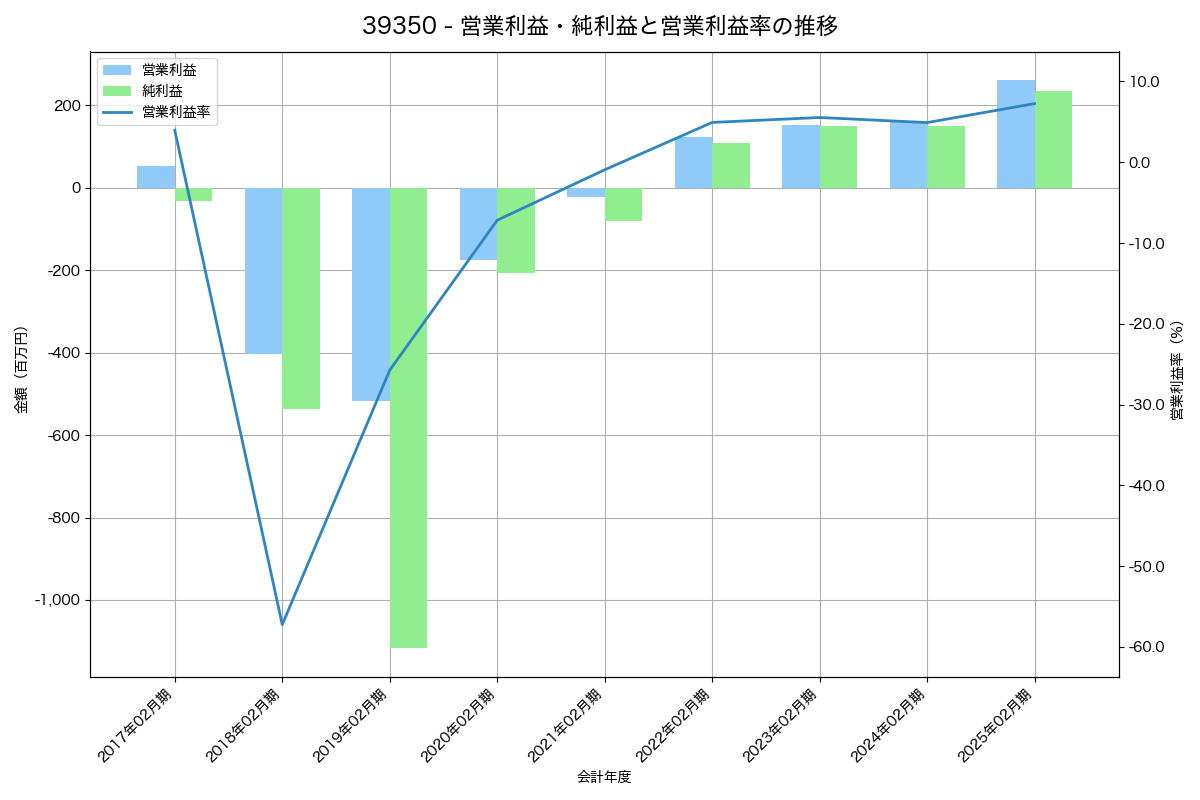 営業利益・純利益と営業利益率の推移グラフ